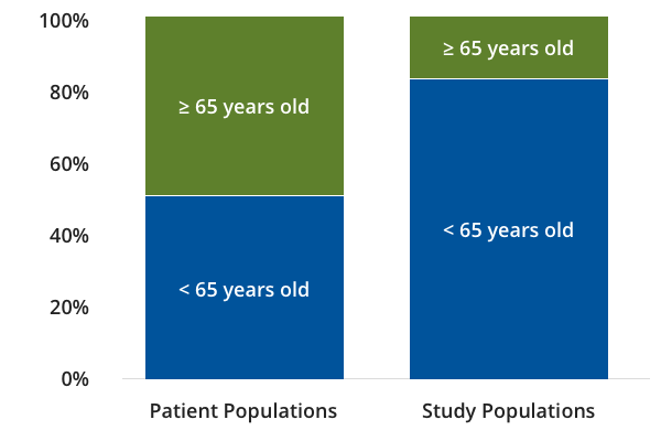 Patient populations vs Study populations