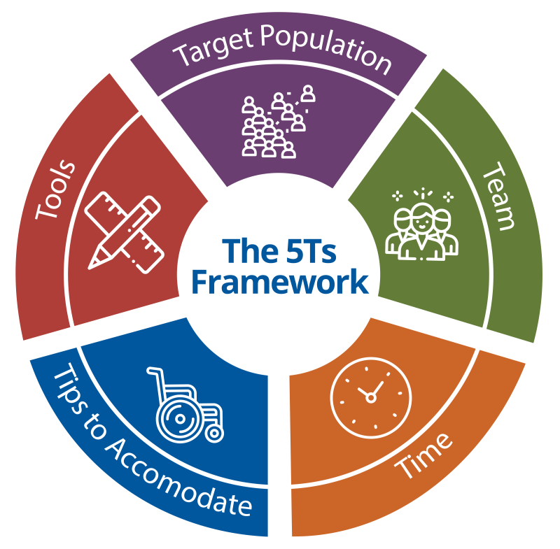 5Ts Framework Wheel with Text