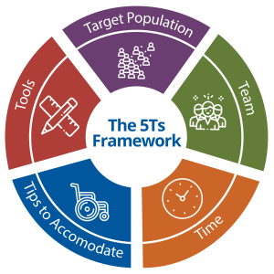 5Ts Framework Wheel with Text